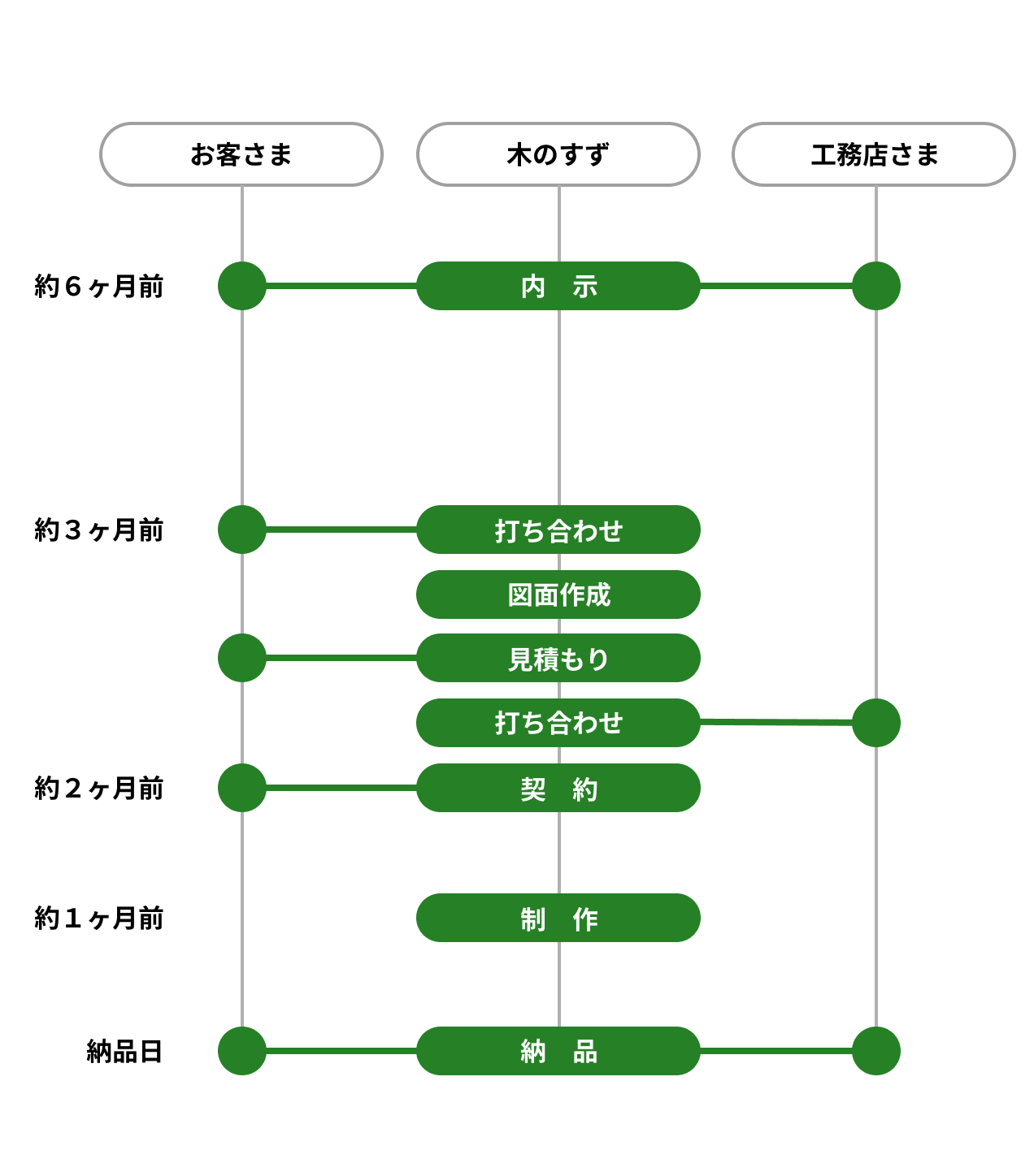 納品までの流れ図